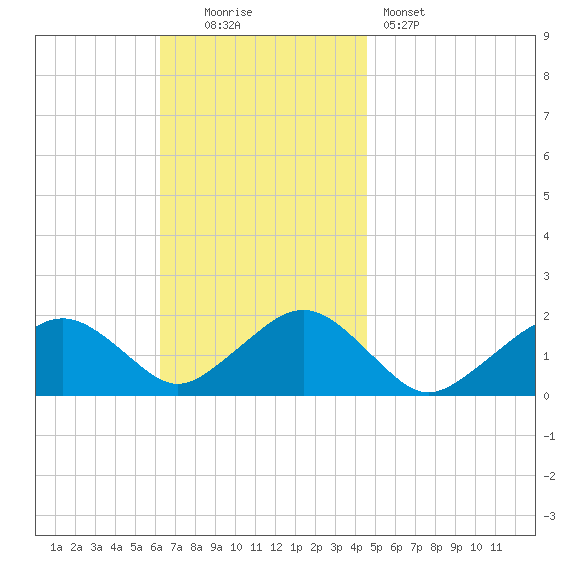 Muskeget Island tide chart for Sunday, November 3, 2024