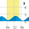 Muskeget Island tide chart for Sunday, November 3, 2024