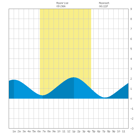 Muskeget Island tide chart for Monday, November 4, 2024