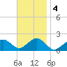 Muskeget Island tide chart for Monday, November 4, 2024