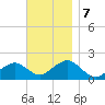 Muskeget Island tide chart for Thursday, November 7, 2024