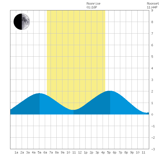 Muskeget Island tide chart for Saturday, November 9, 2024