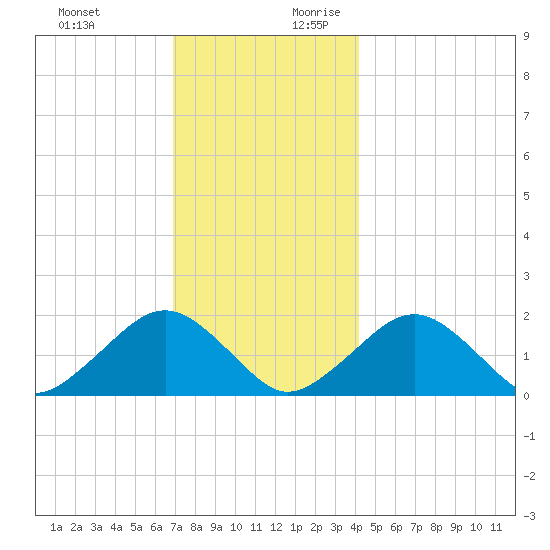 Muskeget Island tide chart for Tuesday, December 10, 2024