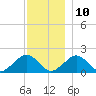 Muskeget Island tide chart for Tuesday, December 10, 2024