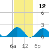 Muskeget Island tide chart for Thursday, December 12, 2024