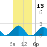 Muskeget Island tide chart for Friday, December 13, 2024