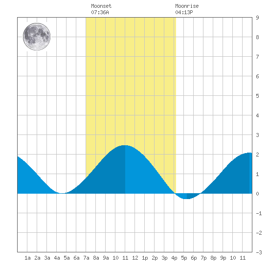 Muskeget Island tide chart for Sunday, December 15, 2024