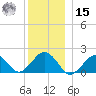 Muskeget Island tide chart for Sunday, December 15, 2024