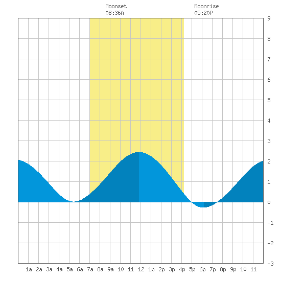 Muskeget Island tide chart for Monday, December 16, 2024