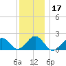Muskeget Island tide chart for Tuesday, December 17, 2024