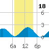 Muskeget Island tide chart for Wednesday, December 18, 2024