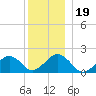 Muskeget Island tide chart for Thursday, December 19, 2024