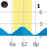 Muskeget Island tide chart for Sunday, December 1, 2024