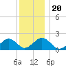Muskeget Island tide chart for Friday, December 20, 2024