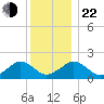 Muskeget Island tide chart for Sunday, December 22, 2024