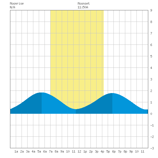 Muskeget Island tide chart for Monday, December 23, 2024