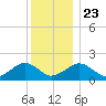 Muskeget Island tide chart for Monday, December 23, 2024