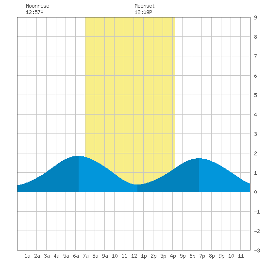 Muskeget Island tide chart for Tuesday, December 24, 2024