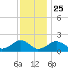 Muskeget Island tide chart for Wednesday, December 25, 2024