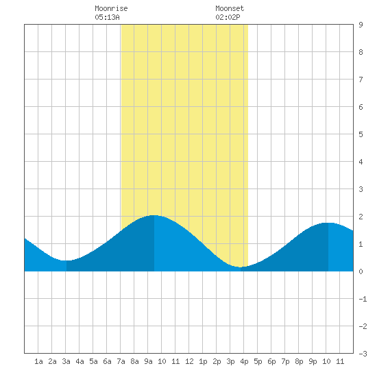 Muskeget Island tide chart for Saturday, December 28, 2024