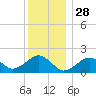 Muskeget Island tide chart for Saturday, December 28, 2024