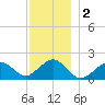 Muskeget Island tide chart for Monday, December 2, 2024