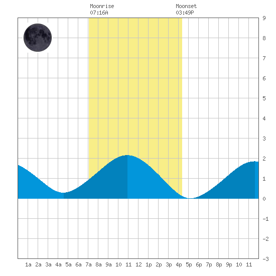 Muskeget Island tide chart for Monday, December 30, 2024