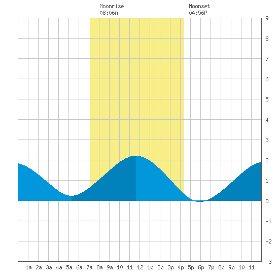 Muskeget Island tide chart for Tuesday, December 31, 2024