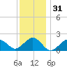 Muskeget Island tide chart for Tuesday, December 31, 2024