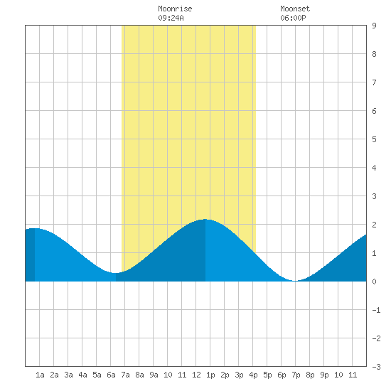 Muskeget Island tide chart for Tuesday, December 3, 2024
