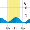 Muskeget Island tide chart for Tuesday, December 3, 2024