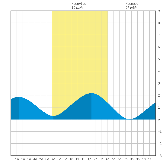 Muskeget Island tide chart for Wednesday, December 4, 2024