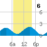 Muskeget Island tide chart for Friday, December 6, 2024