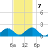 Muskeget Island tide chart for Saturday, December 7, 2024