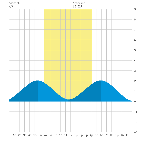 Muskeget Island tide chart for Monday, December 9, 2024