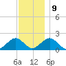 Muskeget Island tide chart for Monday, December 9, 2024