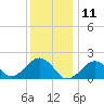 Muskeget Island tide chart for Saturday, January 11, 2025