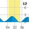Muskeget Island tide chart for Sunday, January 12, 2025