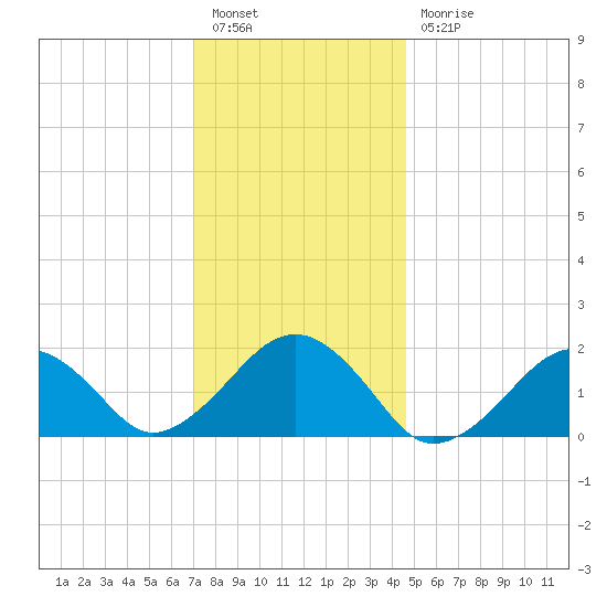 Muskeget Island tide chart for Tuesday, January 14, 2025