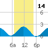 Muskeget Island tide chart for Tuesday, January 14, 2025