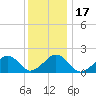 Muskeget Island tide chart for Friday, January 17, 2025