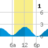 Muskeget Island tide chart for Wednesday, January 1, 2025
