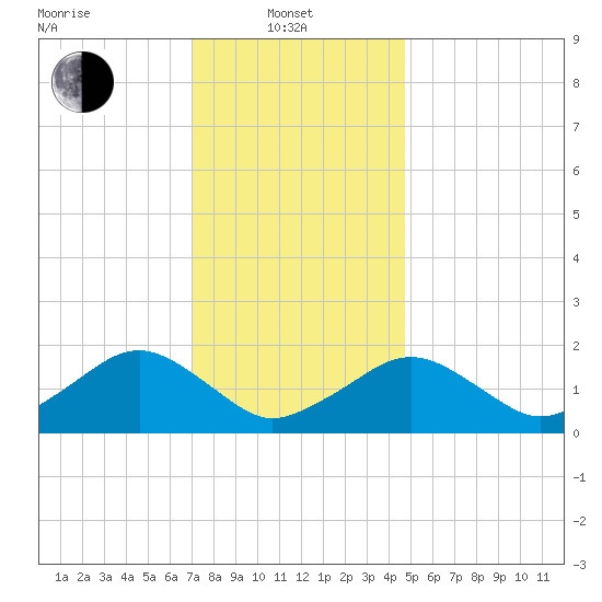 Muskeget Island tide chart for Tuesday, January 21, 2025