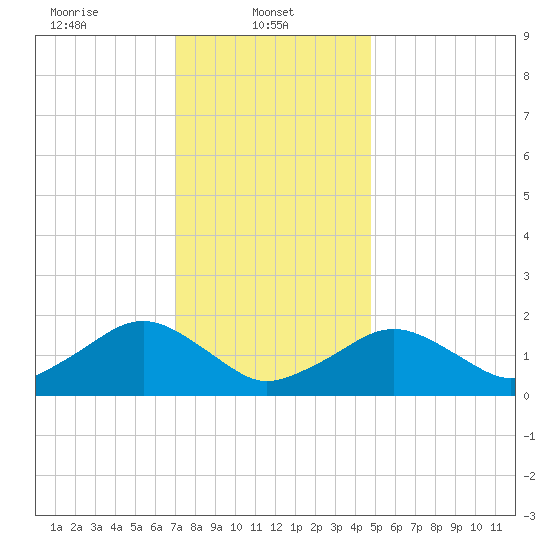 Muskeget Island tide chart for Wednesday, January 22, 2025