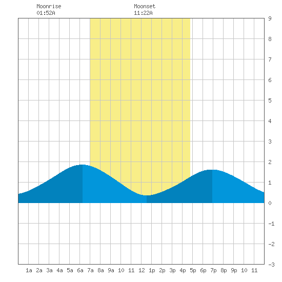 Muskeget Island tide chart for Thursday, January 23, 2025