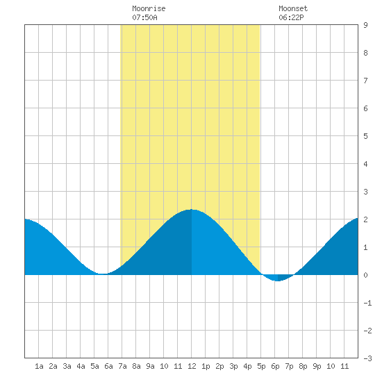 Muskeget Island tide chart for Thursday, January 30, 2025