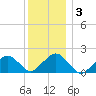 Muskeget Island tide chart for Friday, January 3, 2025
