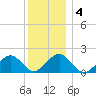 Muskeget Island tide chart for Saturday, January 4, 2025
