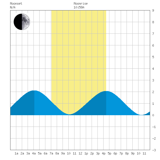 Muskeget Island tide chart for Monday, January 6, 2025