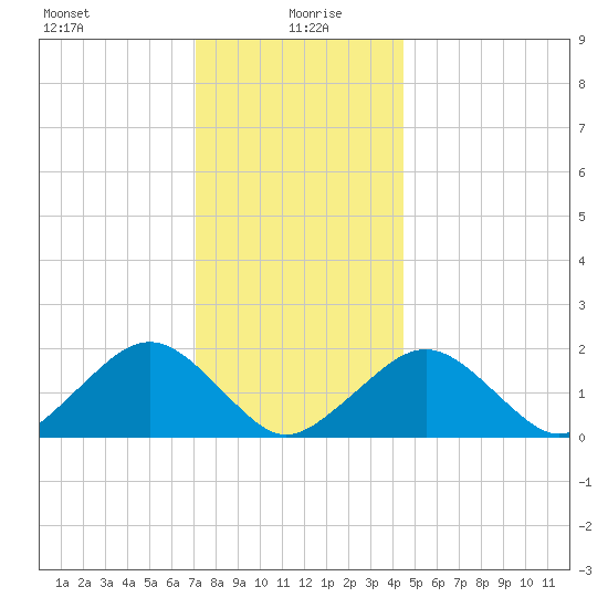 Muskeget Island tide chart for Tuesday, January 7, 2025